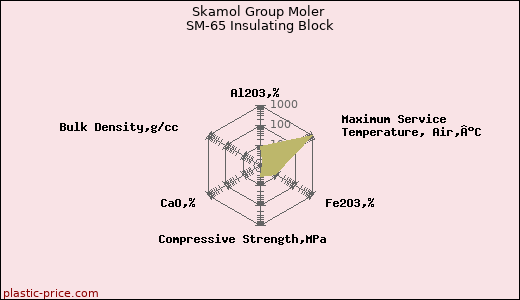 Skamol Group Moler SM-65 Insulating Block
