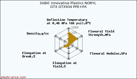 SABIC Innovative Plastics NORYL GTX GTX934 PPE+PA
