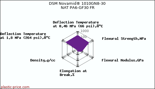 DSM Novamid® 1010GN8-30 NAT PA6-GF30 FR
