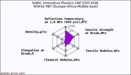 SABIC Innovative Plastics LNP STAT-KON WSF42 PBT (Europe-Africa-Middle East)