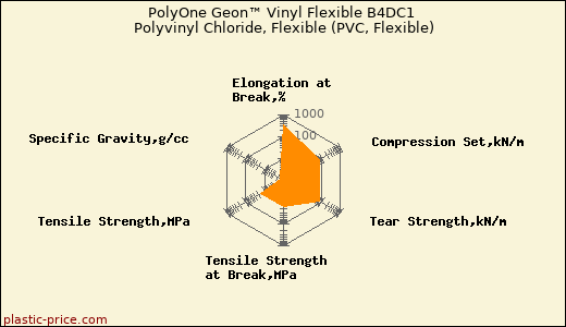 PolyOne Geon™ Vinyl Flexible B4DC1 Polyvinyl Chloride, Flexible (PVC, Flexible)
