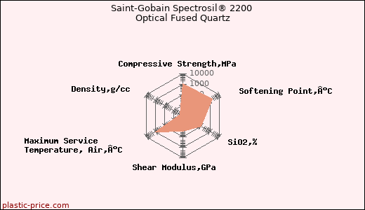 Saint-Gobain Spectrosil® 2200 Optical Fused Quartz