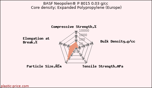 BASF Neopolen® P 8015 0.03 g/cc Core density; Expanded Polypropylene (Europe)