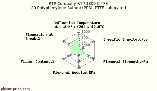 RTP Company RTP 1300 C TFE 20 Polyphenylene Sulfide (PPS), PTFE Lubricated