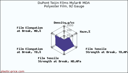 DuPont Teijin Films Mylar® MDA Polyester Film, 92 Gauge