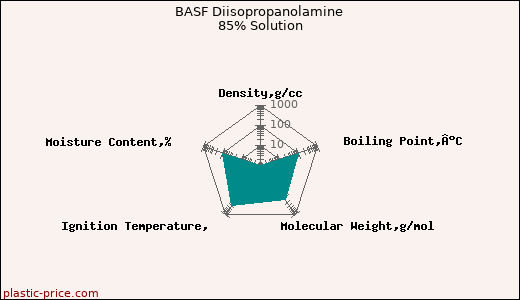 BASF Diisopropanolamine 85% Solution