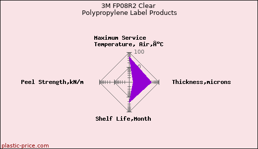 3M FP08R2 Clear Polypropylene Label Products