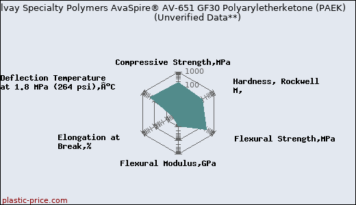 Solvay Specialty Polymers AvaSpire® AV-651 GF30 Polyaryletherketone (PAEK)                      (Unverified Data**)
