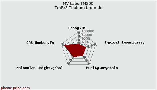 MV Labs TM200 TmBr3 Thulium bromide