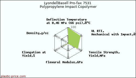 LyondellBasell Pro-fax 7531 Polypropylene Impact Copolymer
