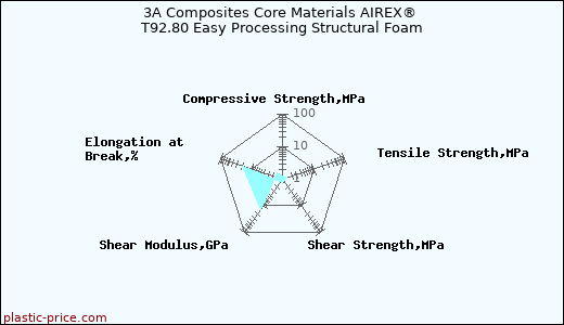 3A Composites Core Materials AIREX® T92.80 Easy Processing Structural Foam