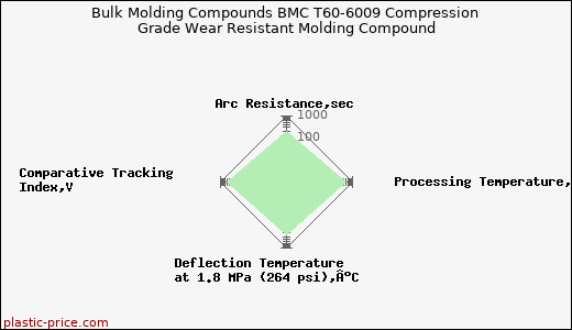 Bulk Molding Compounds BMC T60-6009 Compression Grade Wear Resistant Molding Compound