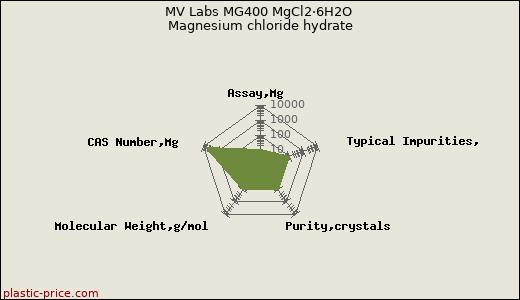 MV Labs MG400 MgCl2·6H2O Magnesium chloride hydrate
