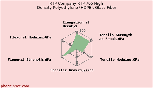 RTP Company RTP 705 High Density Polyethylene (HDPE), Glass Fiber