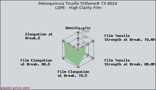 Petroquimica Triunfo Trithene® TX 8024 LDPE - High Clarity Film