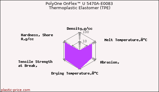 PolyOne OnFlex™ U 5470A-E0083 Thermoplastic Elastomer (TPE)