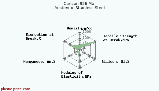 Carlson 926 Mo Austenitic Stainless Steel
