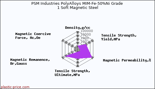 PSM Industries PolyAlloys MIM-Fe-50%Ni Grade 1 Soft Magnetic Steel