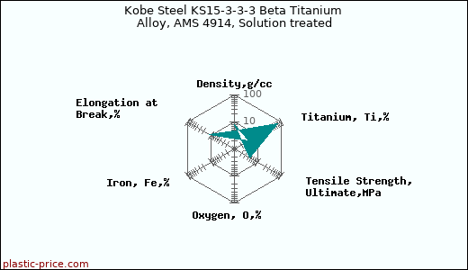 Kobe Steel KS15-3-3-3 Beta Titanium Alloy, AMS 4914, Solution treated