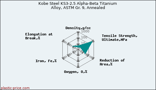 Kobe Steel KS3-2.5 Alpha-Beta Titanium Alloy, ASTM Gr. 9, Annealed