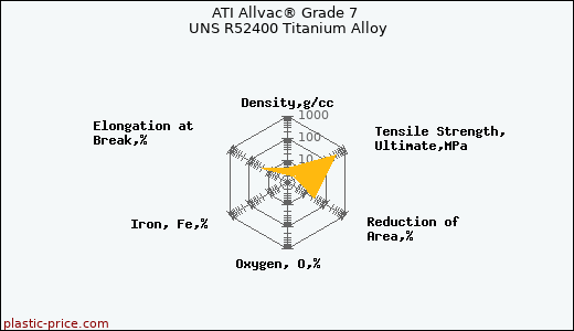 ATI Allvac® Grade 7 UNS R52400 Titanium Alloy