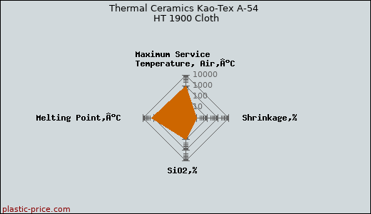 Thermal Ceramics Kao-Tex A-54 HT 1900 Cloth