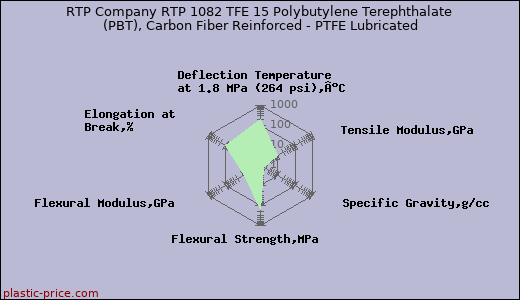 RTP Company RTP 1082 TFE 15 Polybutylene Terephthalate (PBT), Carbon Fiber Reinforced - PTFE Lubricated