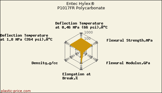 Entec Hylex® P1017FR Polycarbonate