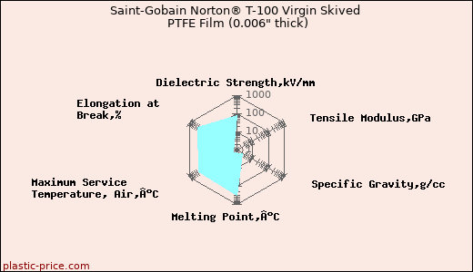 Saint-Gobain Norton® T-100 Virgin Skived PTFE Film (0.006
