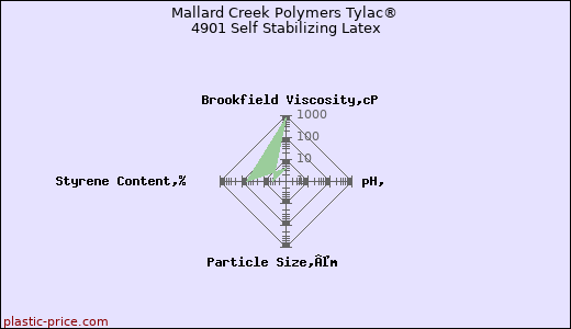 Mallard Creek Polymers Tylac® 4901 Self Stabilizing Latex