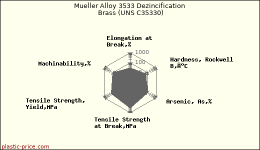 Mueller Alloy 3533 Dezincification Brass (UNS C35330)