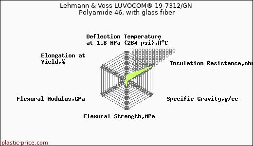 Lehmann & Voss LUVOCOM® 19-7312/GN Polyamide 46, with glass fiber