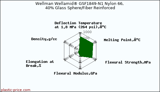 Wellman Wellamid® GSF1849-N1 Nylon 66, 40% Glass Sphere/Fiber Reinforced
