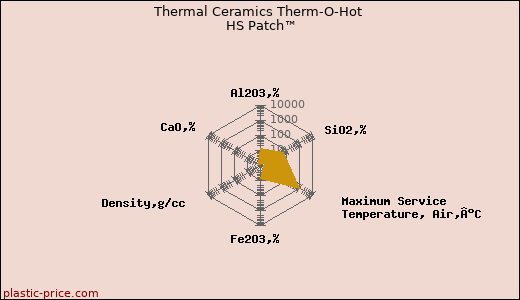 Thermal Ceramics Therm-O-Hot HS Patch™