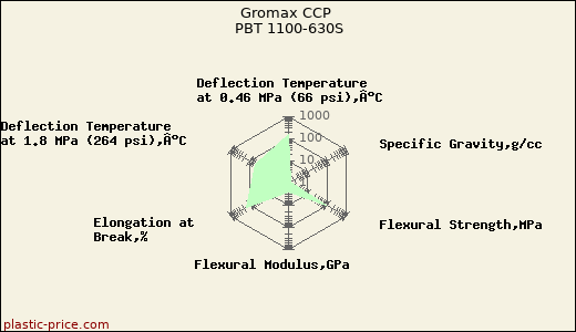 Gromax CCP PBT 1100-630S