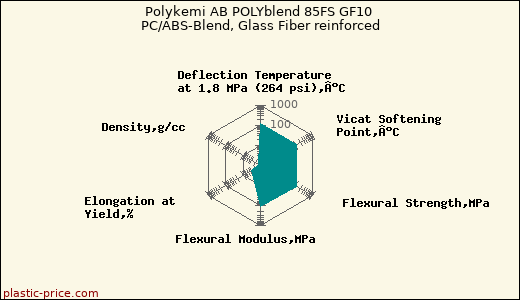 Polykemi AB POLYblend 85FS GF10 PC/ABS-Blend, Glass Fiber reinforced