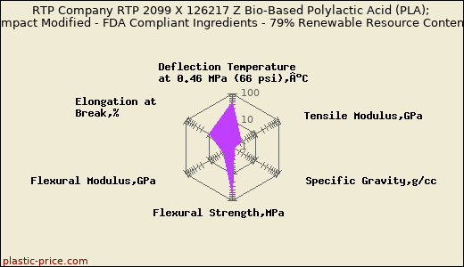 RTP Company RTP 2099 X 126217 Z Bio-Based Polylactic Acid (PLA); Impact Modified - FDA Compliant Ingredients - 79% Renewable Resource Content