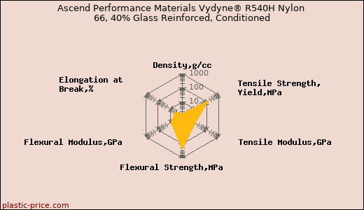 Ascend Performance Materials Vydyne® R540H Nylon 66, 40% Glass Reinforced, Conditioned