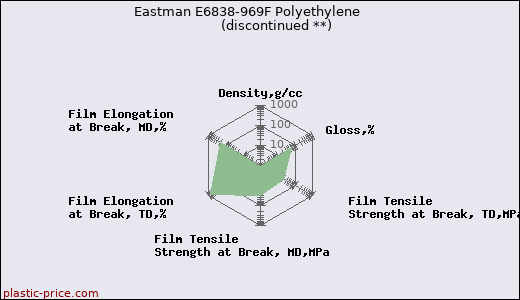 Eastman E6838-969F Polyethylene               (discontinued **)