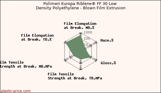 Polimeri Europa Riblene® FF 30 Low Density Polyethylene - Blown Film Extrusion