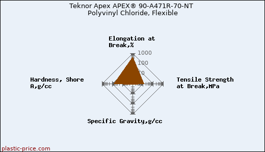 Teknor Apex APEX® 90-A471R-70-NT Polyvinyl Chloride, Flexible