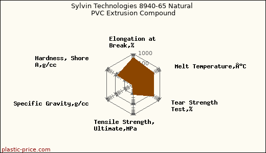 Sylvin Technologies 8940-65 Natural PVC Extrusion Compound