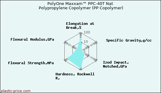 PolyOne Maxxam™ PPC-40T Nat Polypropylene Copolymer (PP Copolymer)