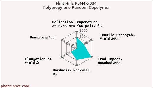 Flint Hills P5M4R-034 Polypropylene Random Copolymer