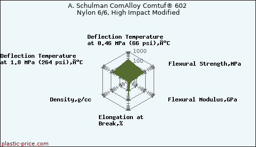 A. Schulman ComAlloy Comtuf® 602 Nylon 6/6, High Impact Modified