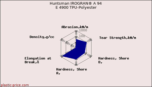 Huntsman IROGRAN® A 94 E 4900 TPU-Polyester