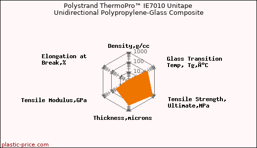 Polystrand ThermoPro™ IE7010 Unitape Unidirectional Polypropylene-Glass Composite