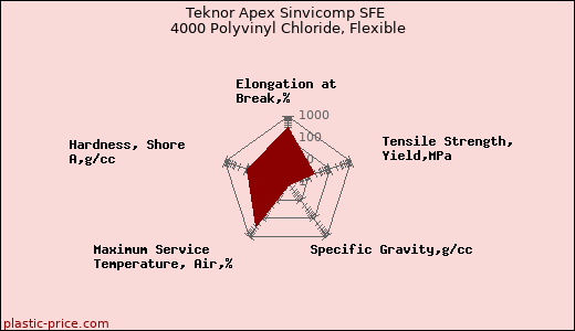 Teknor Apex Sinvicomp SFE 4000 Polyvinyl Chloride, Flexible