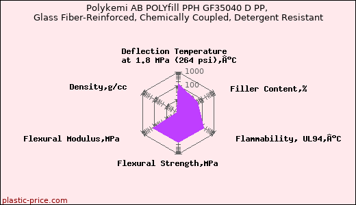 Polykemi AB POLYfill PPH GF35040 D PP, Glass Fiber-Reinforced, Chemically Coupled, Detergent Resistant