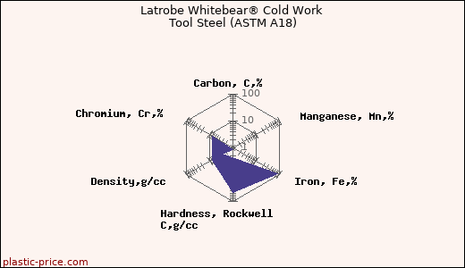 Latrobe Whitebear® Cold Work Tool Steel (ASTM A18)